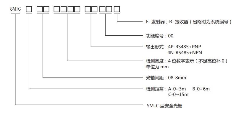 STMC型測量光柵規(guī)格圖